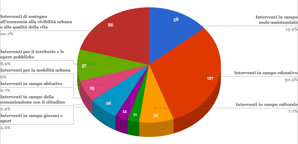 Grafico