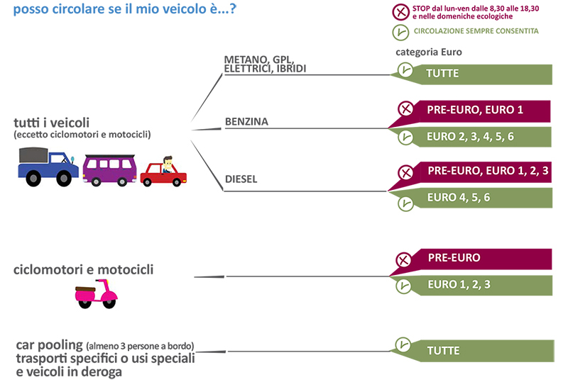 Limitazioni al traffico