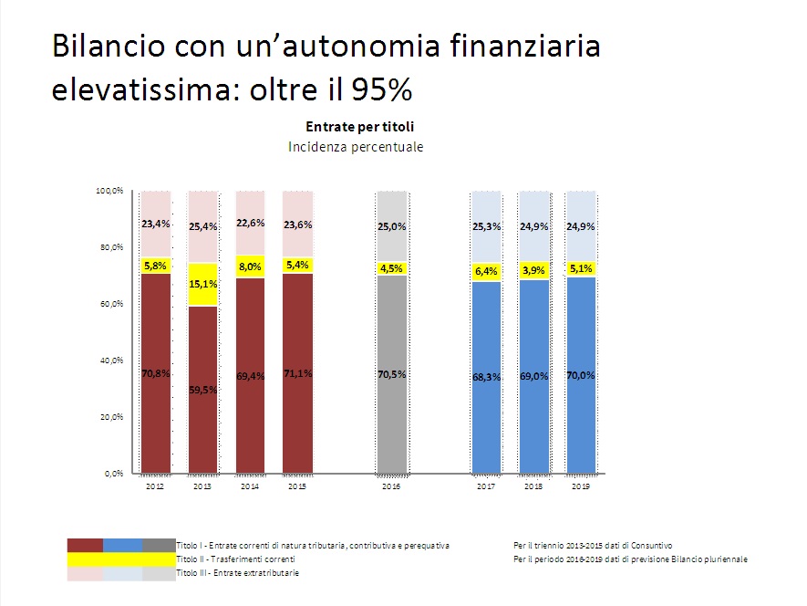 Autonomia finanziaria