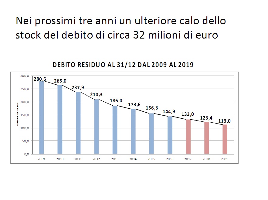 Calo del debito