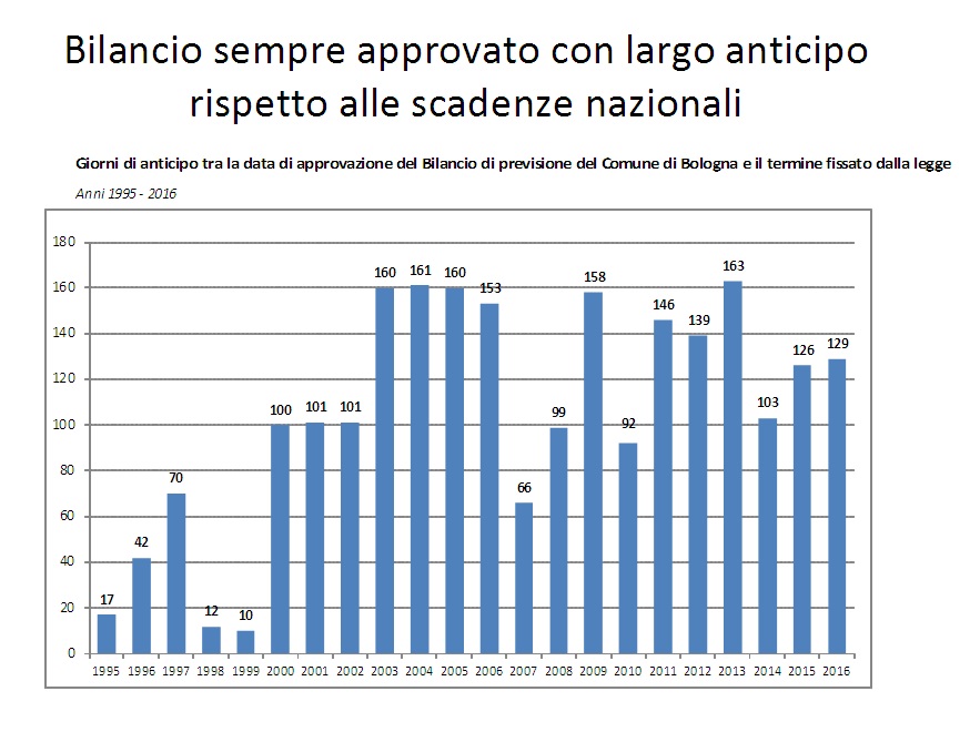 Tempi di approvazione del bilancio