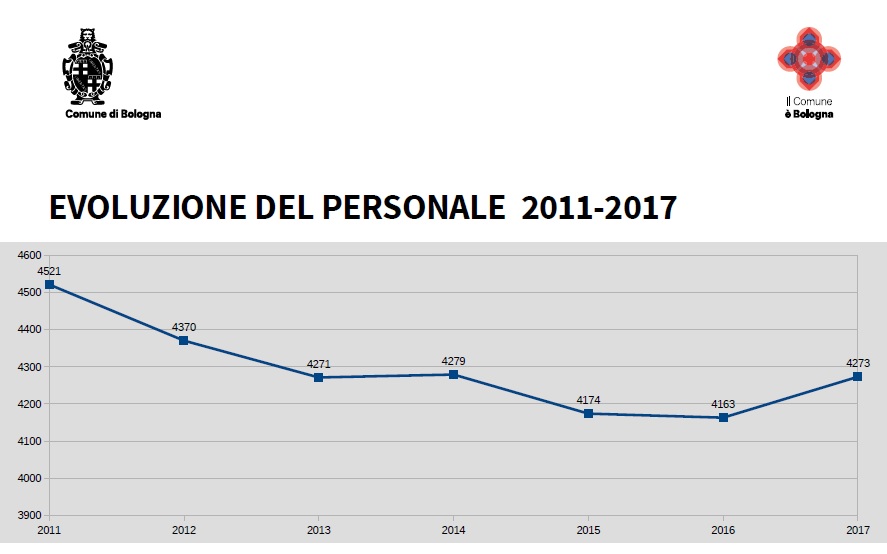 evoluzione personale 2011_2017