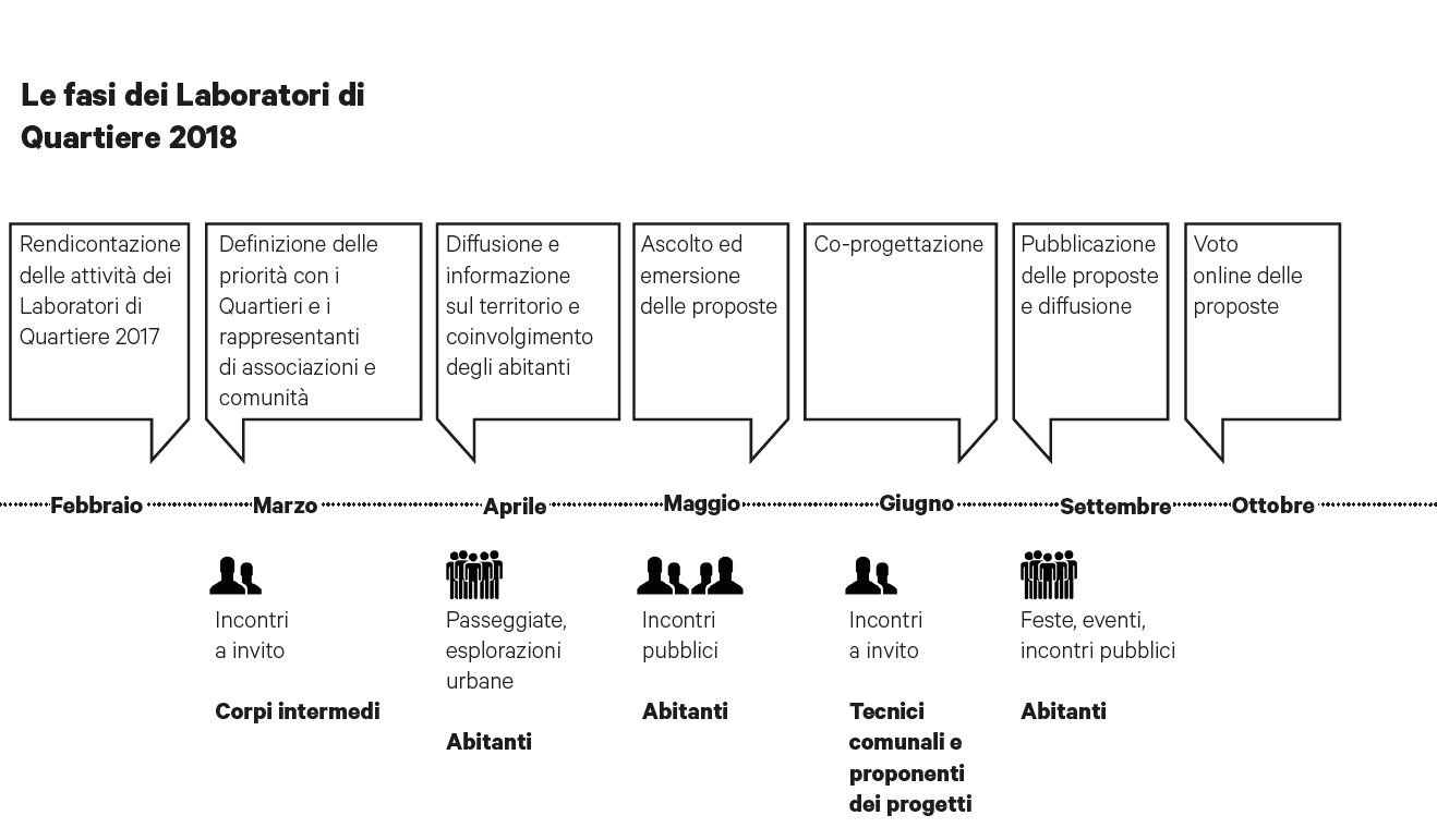 Laboratori di Quartiere