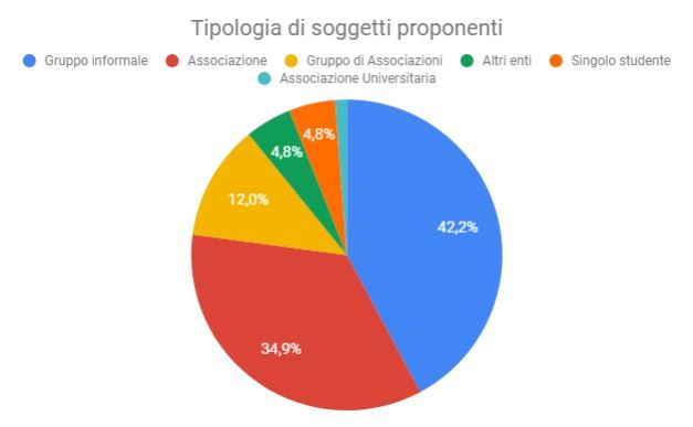 1_Tipologia di soggetti proponenti