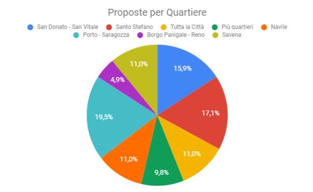 2_Proposte per Quartiere