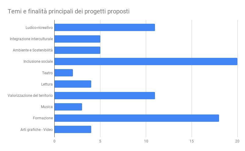 3_Temi e finalità principali dei progetti