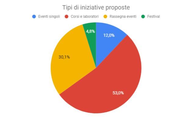 4_Tipi di iniziative proposte