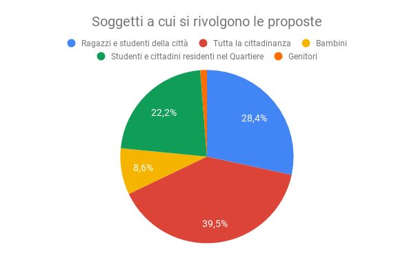 5_Soggetti a cui si rivolgono le proposte