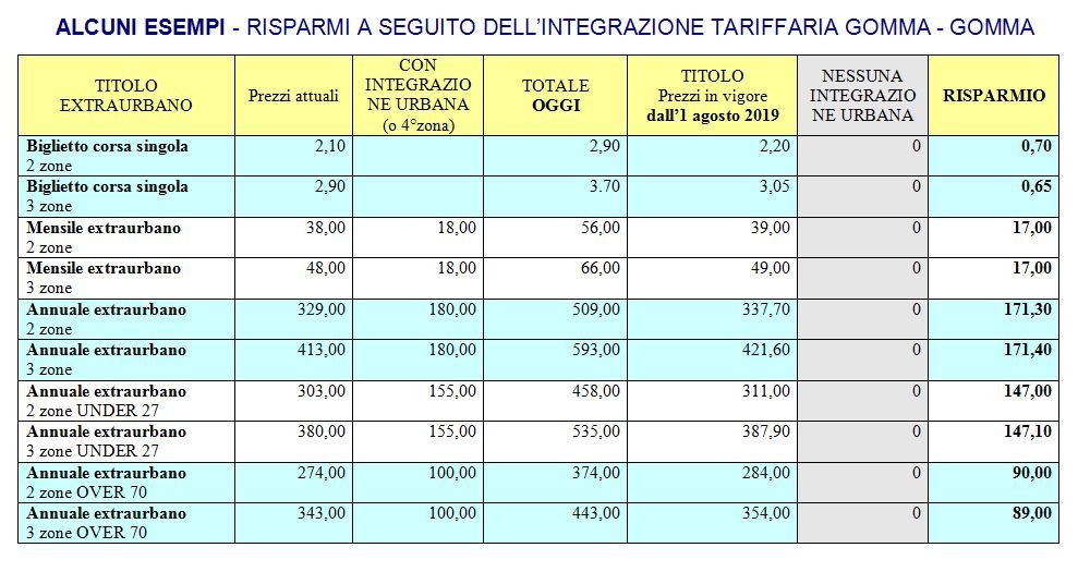 Alcuni esempi di risparmio a seguito dell'integrazione tariffaria gomma-gomma